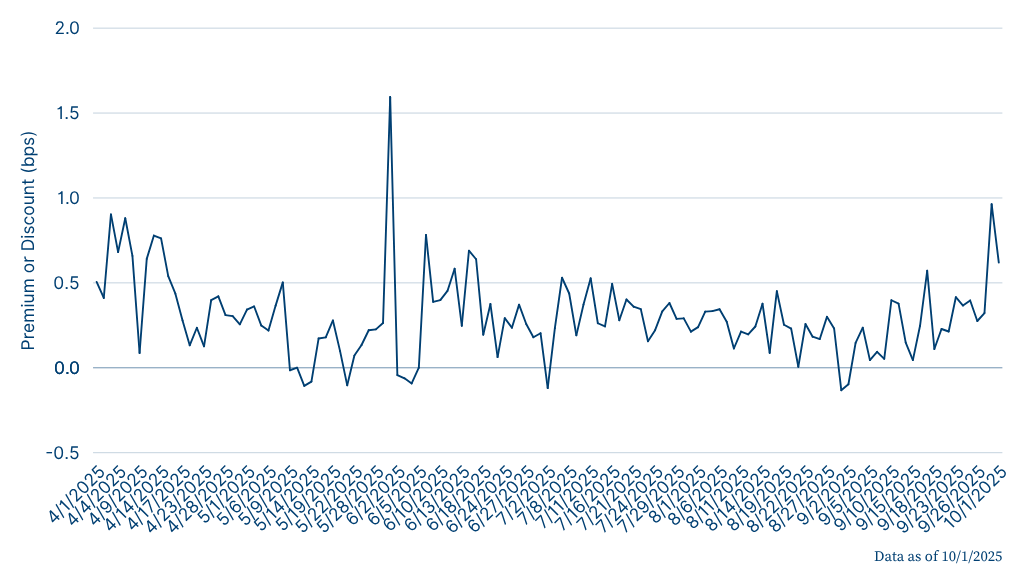 ILS Premium Discount Chart 10.1.2025 ILS Premium Discount Chart 10.1.2025